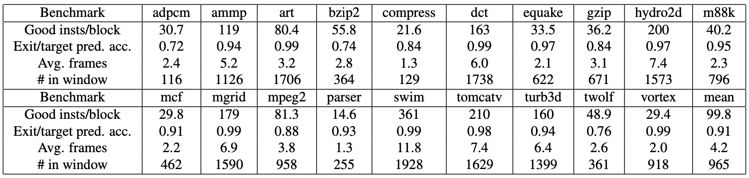 Figure 2: Execution characteristics of D-morph codes