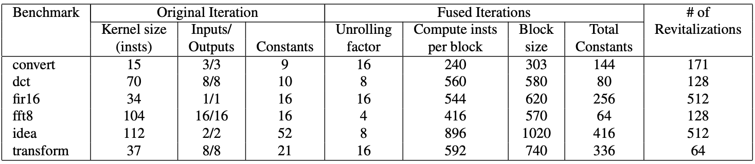 Figure 5: Characteristics of S-morph codes