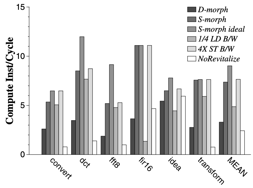 Figure 6: S-morph performance