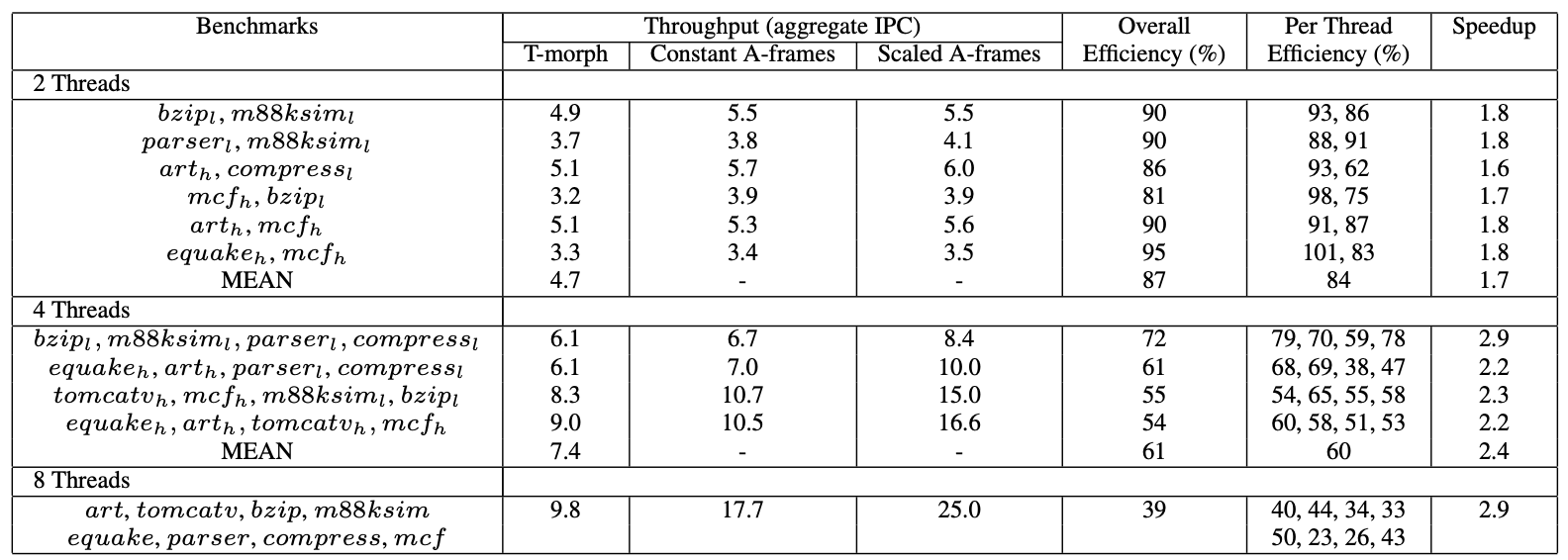 Figure 4: T-morph thread efficiency and throughput