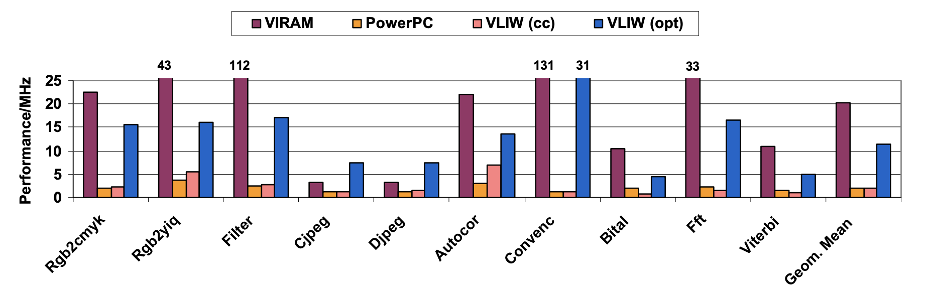 Performance per MHz