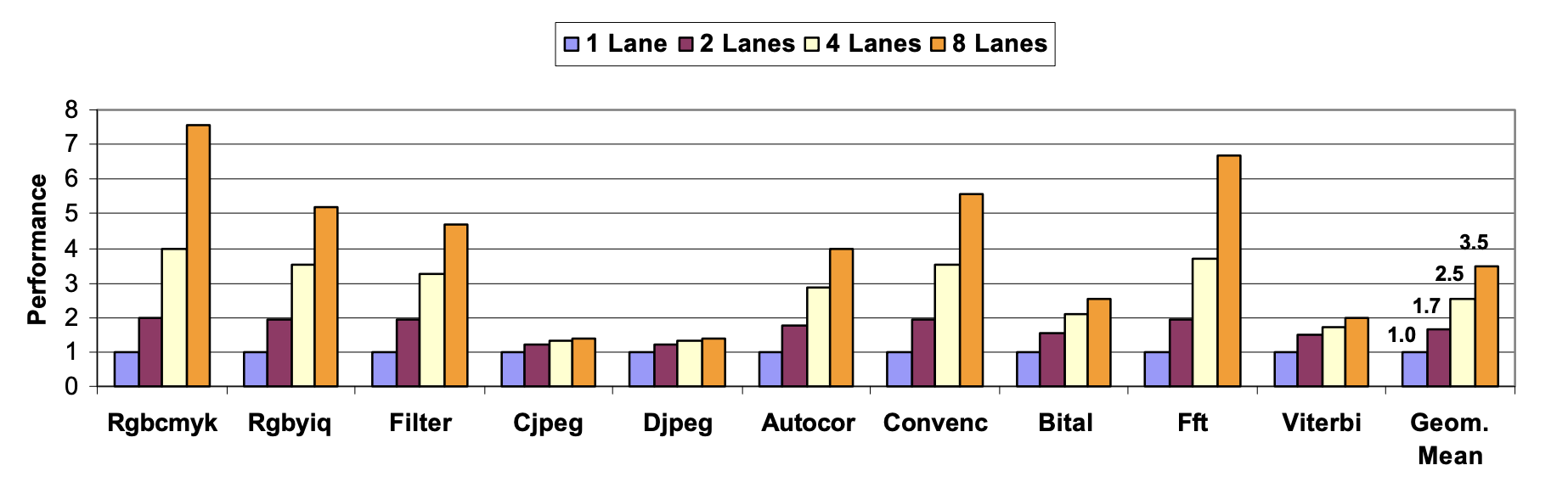 Performance with lanes