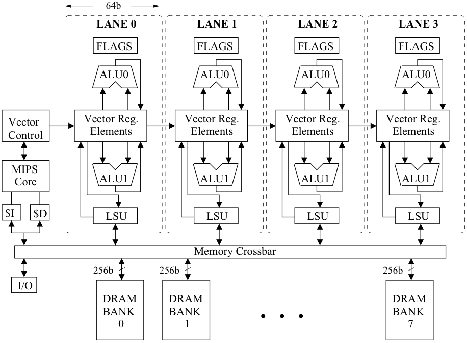 Micro-architecture of VIRAM vector processor chip