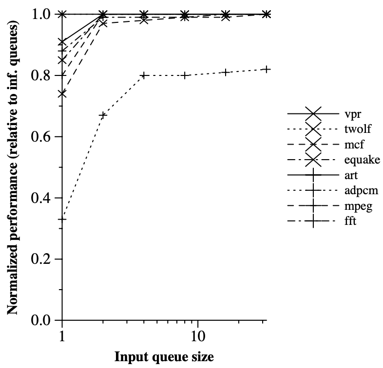 Figure 4: Input Queue Size