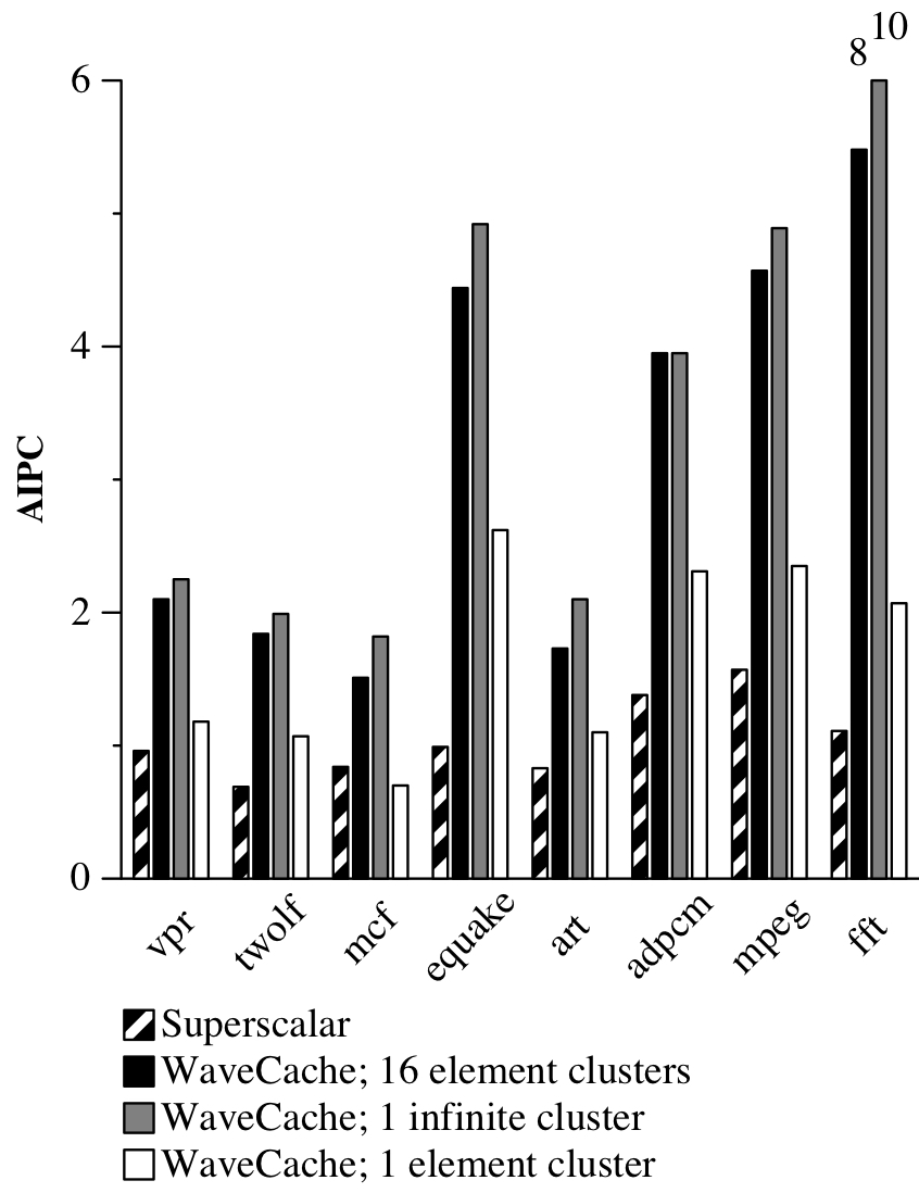 Figure 2: Superscalar vs. WaveCache