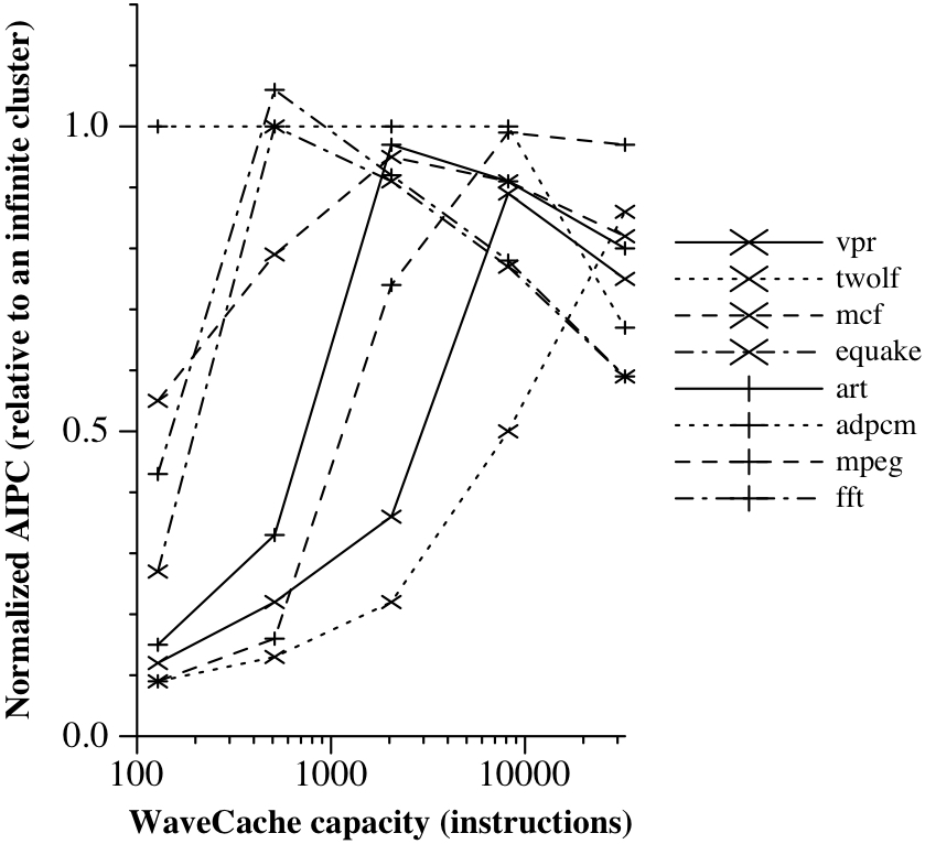 Figure 3: WaveCache capacity