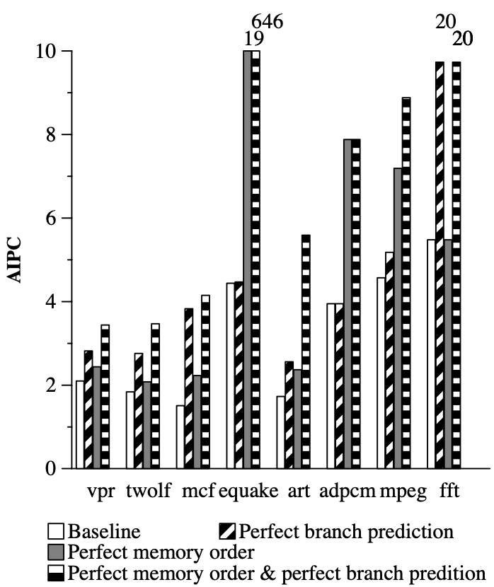 Figure 5: WaveCache Speculation