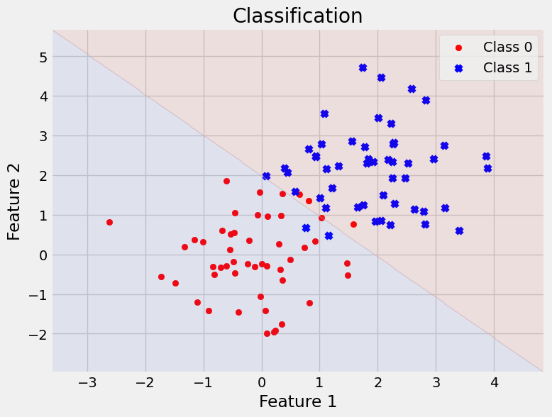 Figure 5: Simple Linear Classification Visualization