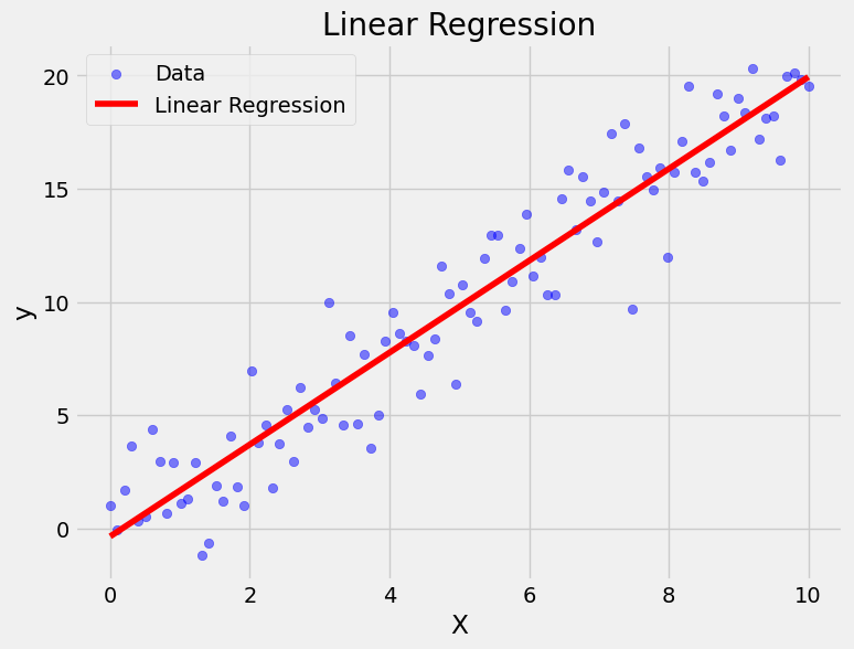 Figure 4: Simple Linear Regression Visualization