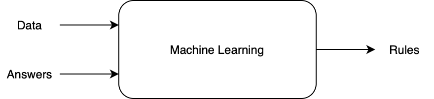 Figure 2: Machine Learning Model