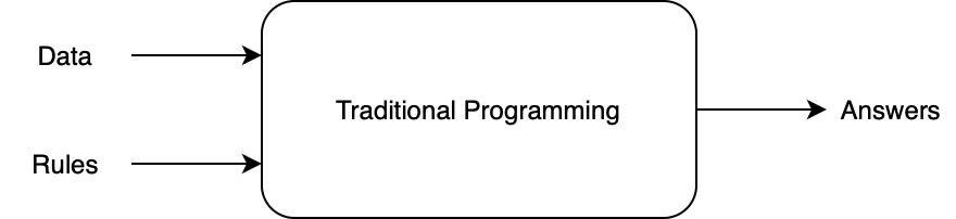 Figure 1: Traditional Programming Model