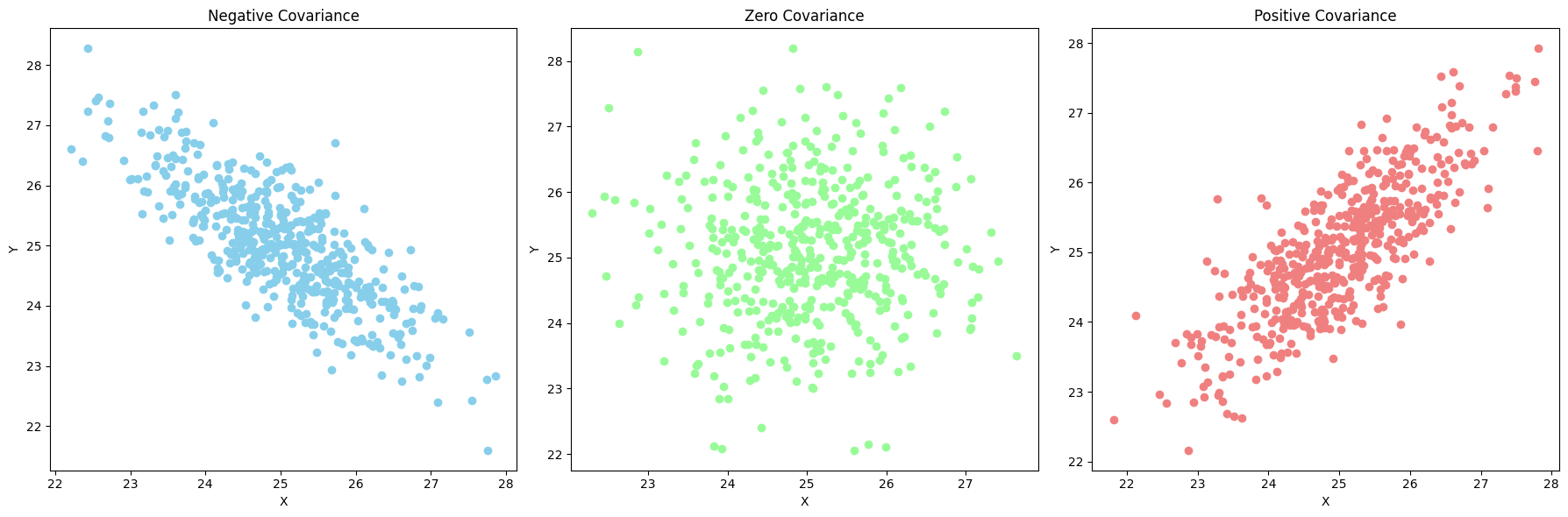 Figure 6: Covariance visualized