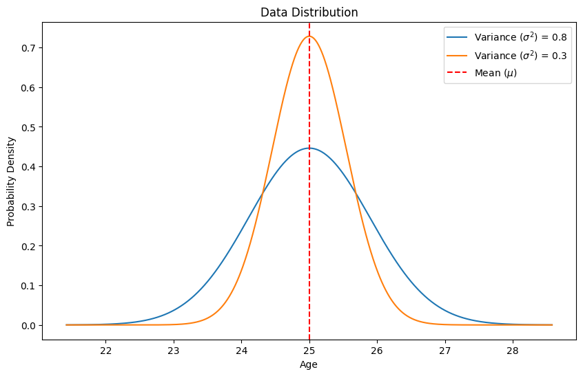 Figure 1: Mean and Variance Visualized