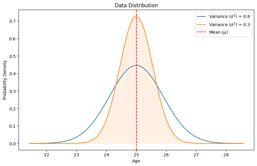 Figure 3: Less Spread Data