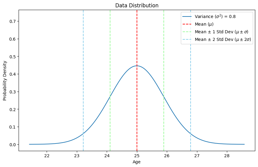 Figure 4: Standard Deviation visualized on wide spread dataset