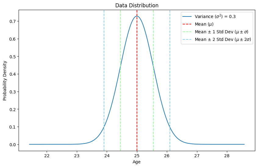 Figure 5: Standard Deviation visualized on less spread dataset