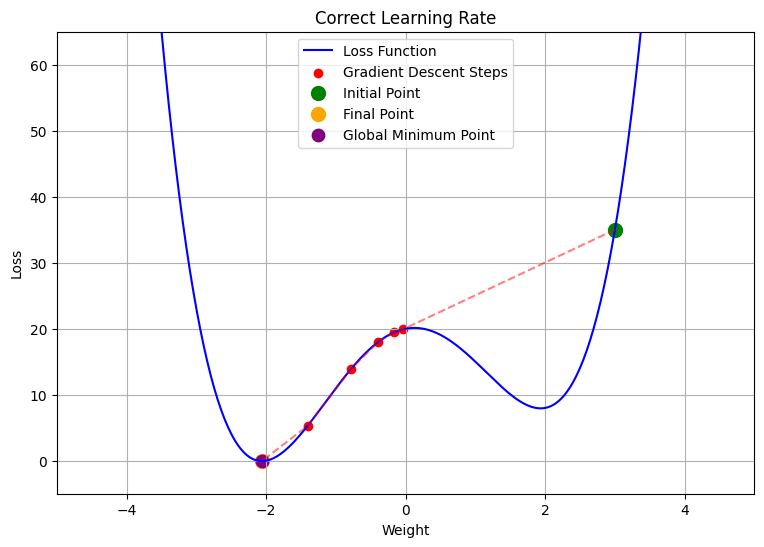 Figure 11: Gradient Descent with Correct Learning Rate