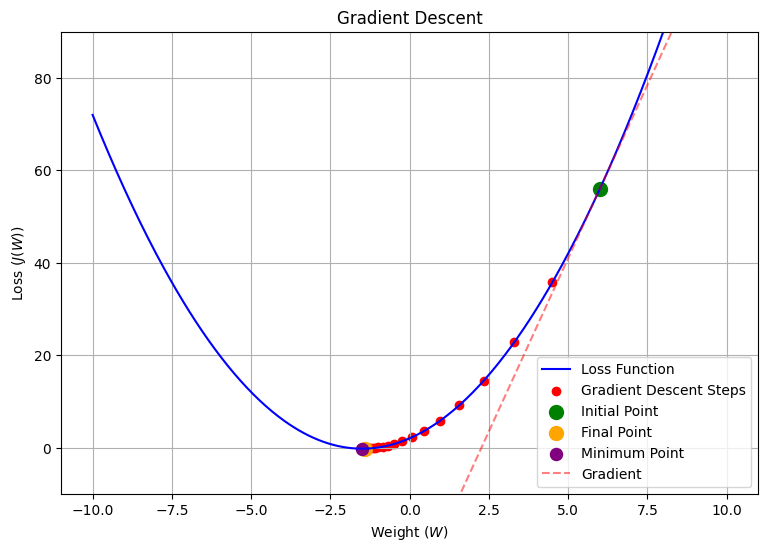 Figure 9: Gradient Descent Illustration