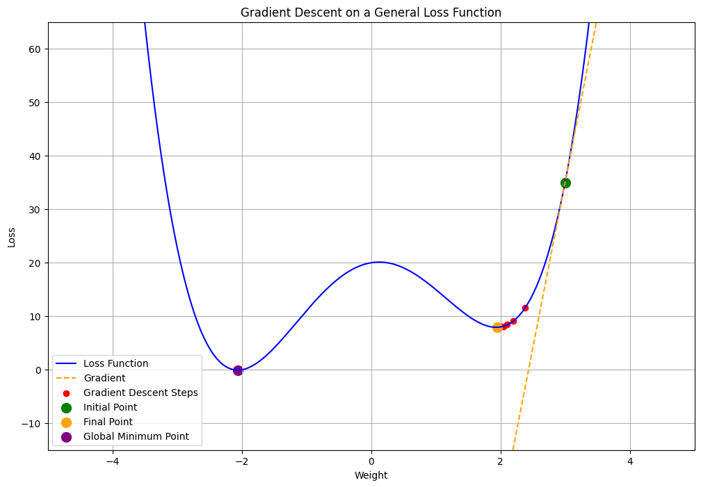 Figure 9: Gradient Descent on General Loss Curve