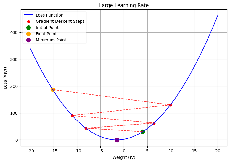 Figure 12: Gradient Descent with Large Learning Rate