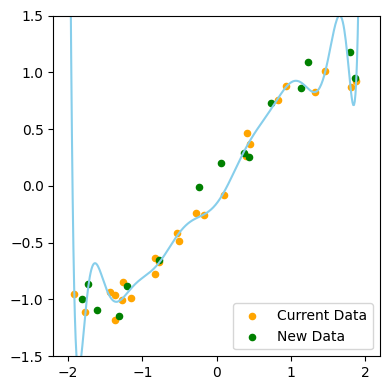 Figure 4: Overfitting on Current Data