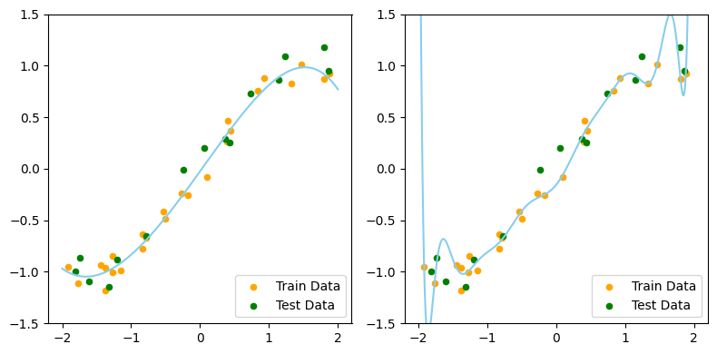 Figure 5: Train and Test Data Split