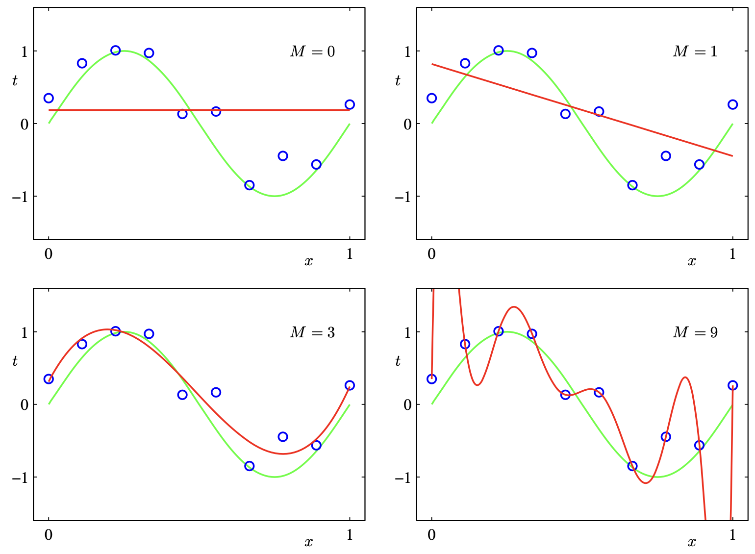 Figure 7: Weight Sizes increase with Overfitting