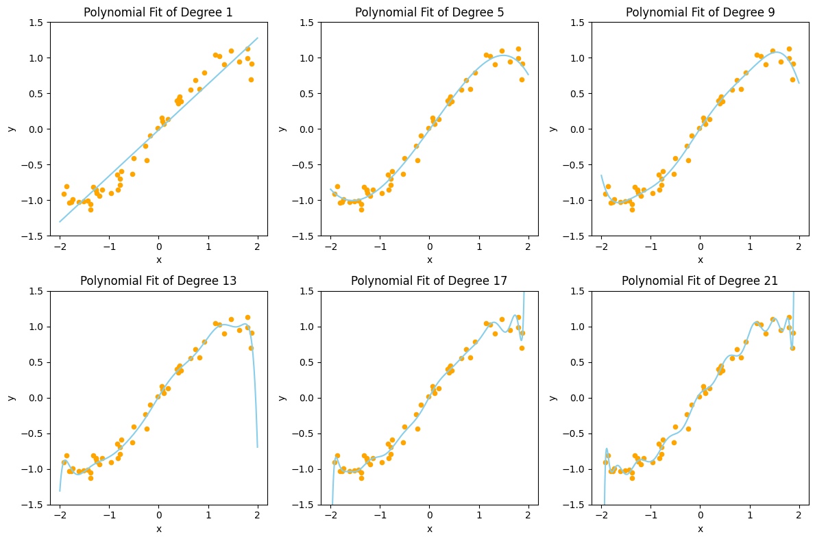 Figure 3: Overfitting Visualization