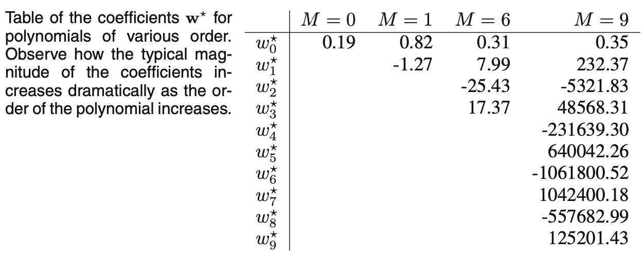 Figure 7: Weight Sizes increase with Overfitting