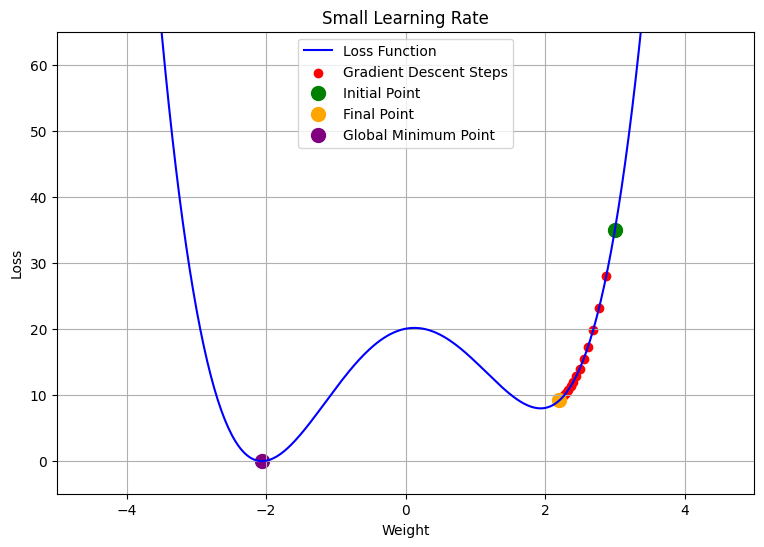 Figure 10: Gradient Descent with Small Learning Rate