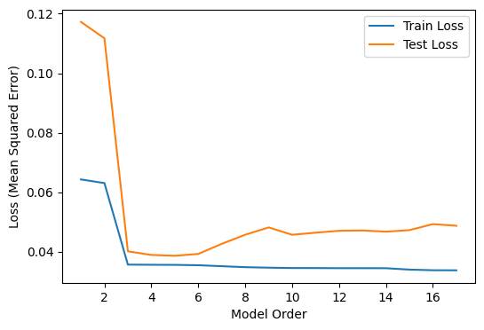 Figure 6: Train and Test Losses