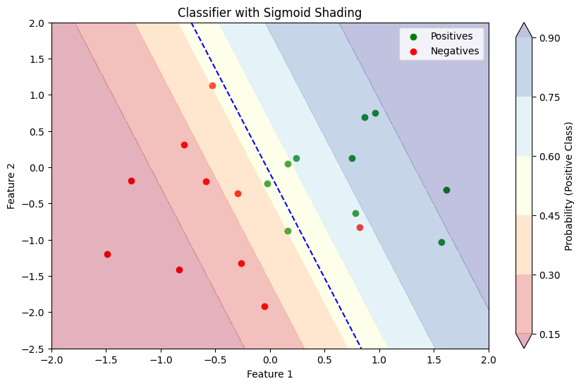 Figure 4: Classifier with Sigmoid Shading