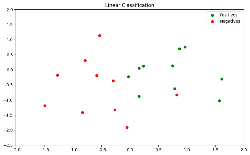 Figure 1: Linear Classification