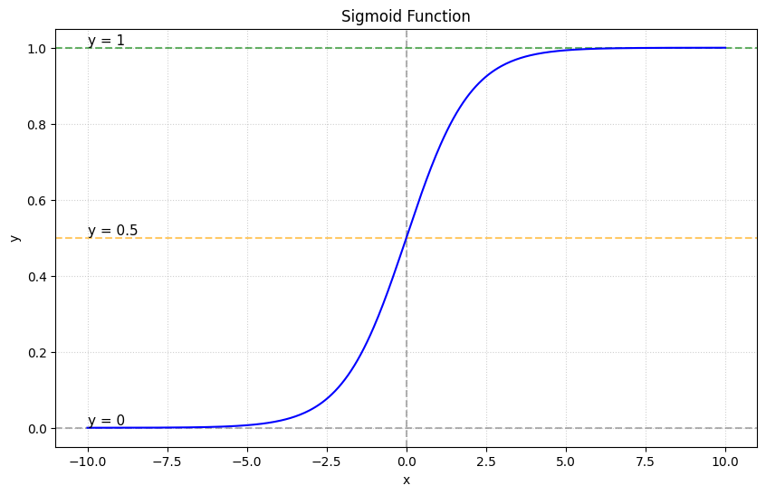 Figure 3: Sigmoid Function