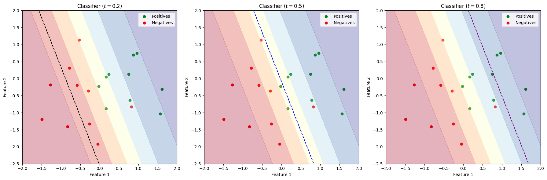 Figure 5: Changing Threshold