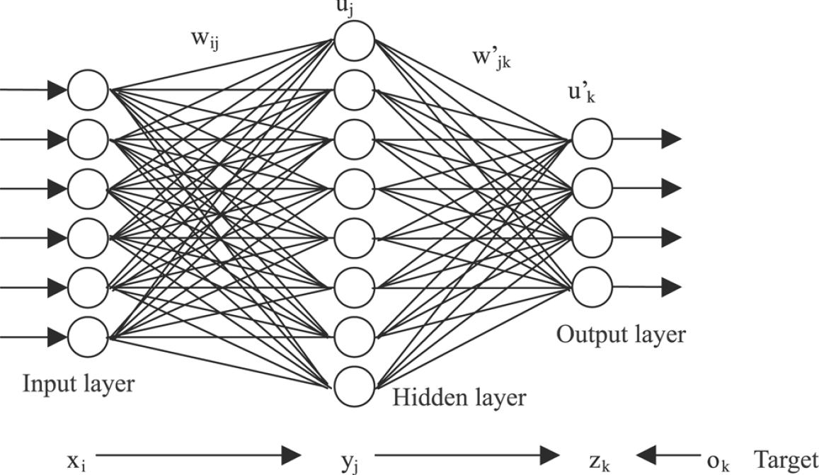 Figure 3: Multilayer Perceptron