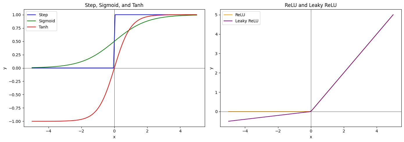 Figure 4: Activation Functions