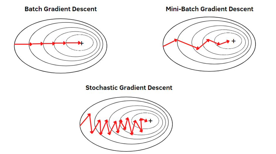 Figure 5: GD, MBGD, SGD