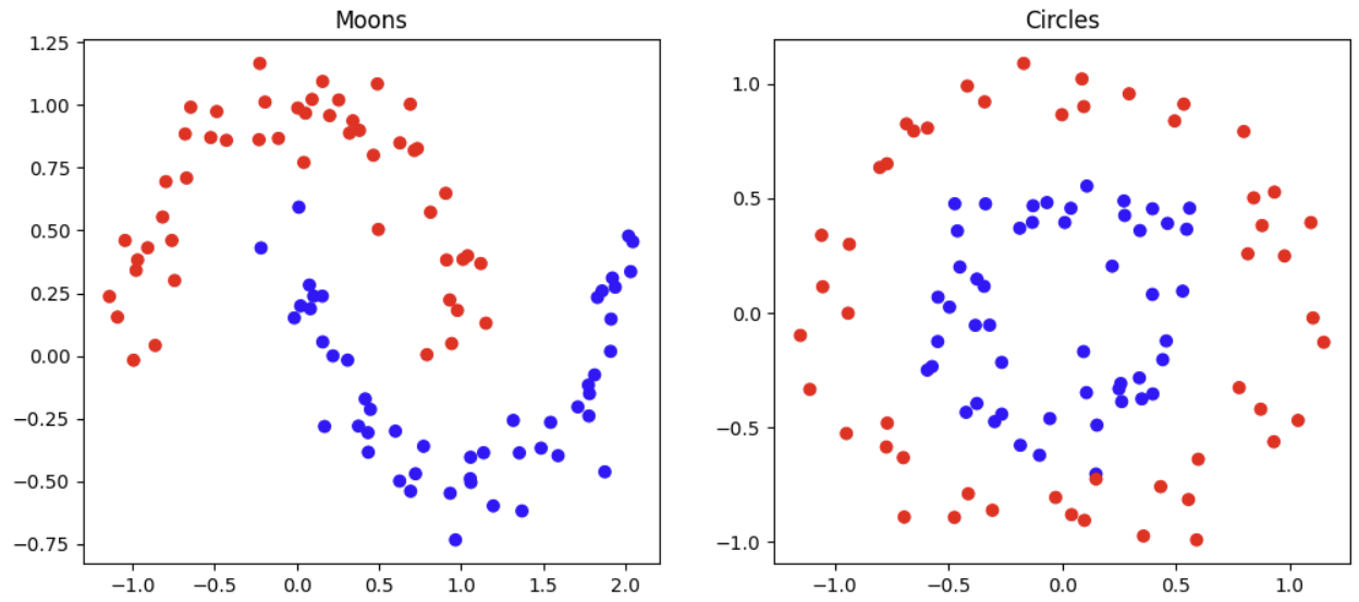 Figure 1: Complex Datasets