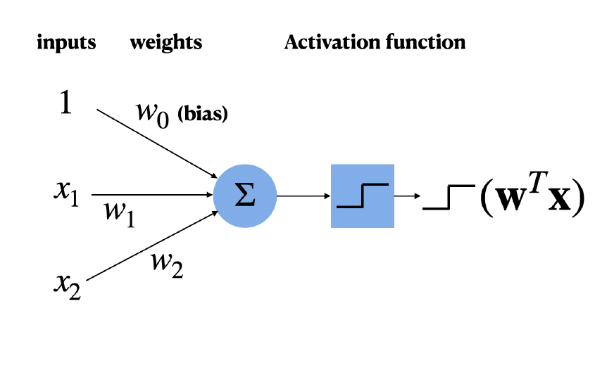 Figure 3: Mathematical Neuron