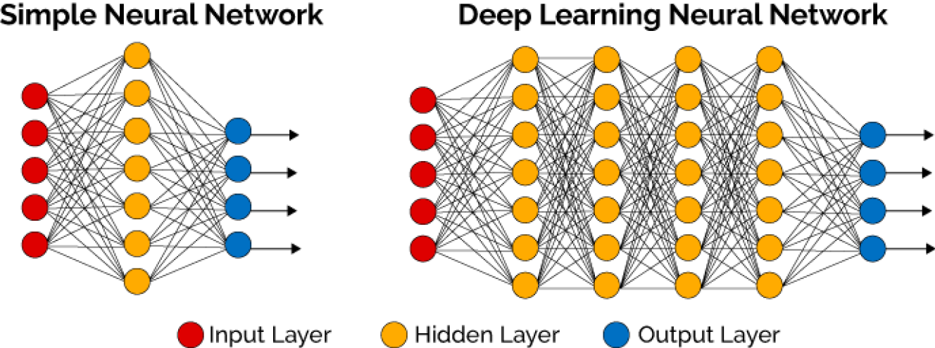 Figure 5: Simple vs. Deep Neural Networks