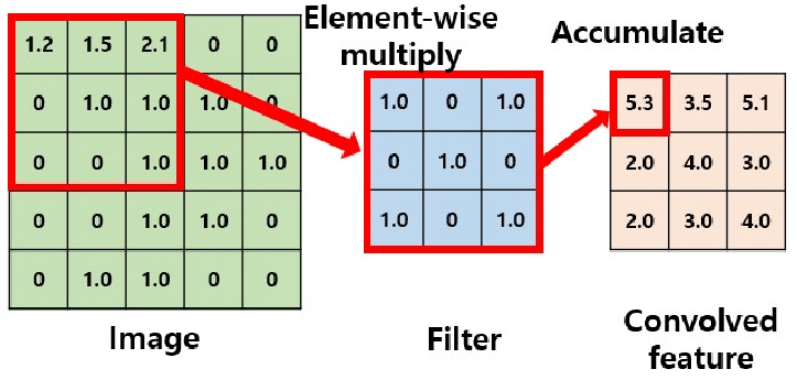 Figure 4: Convolution Operation