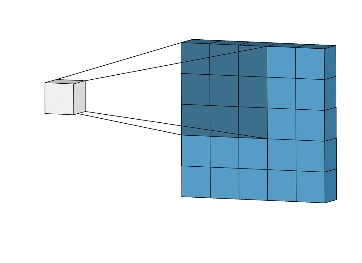 Figure 5: Convolution Visualization