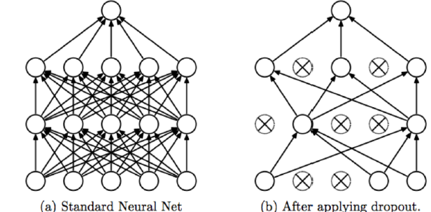 Figure 14: Dropout