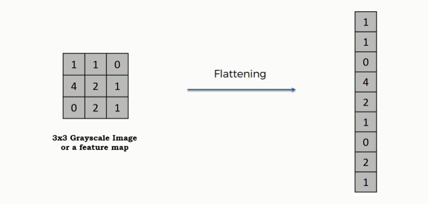 Figure 3: Flattening an Image