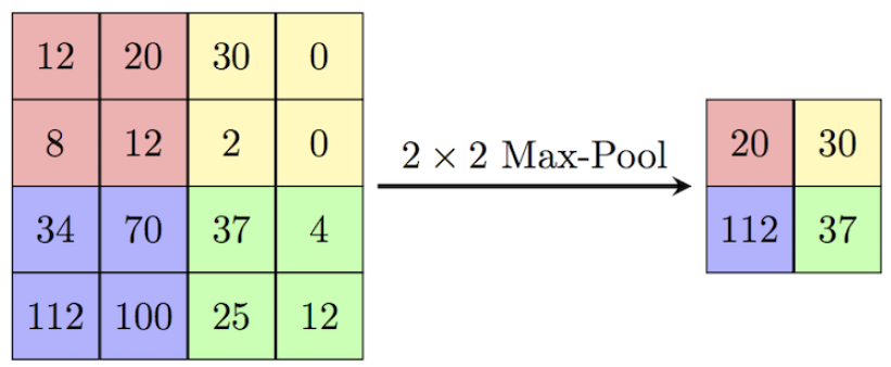 Figure 8: Max-pooling