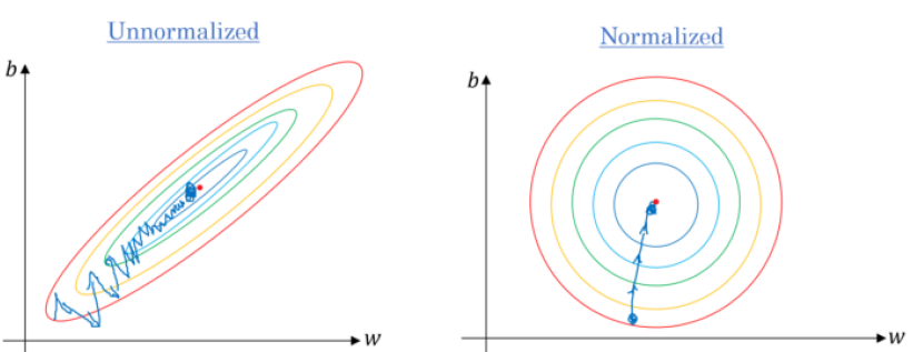 Figure 13: Unnormalized Gradient Descent vs. Normalized Gradient Descent