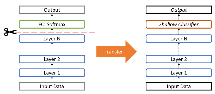 Figure 15: Transfer Learning