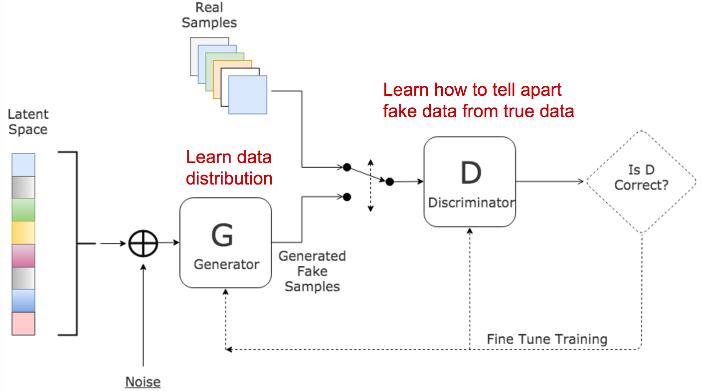 Figure 10: GANs