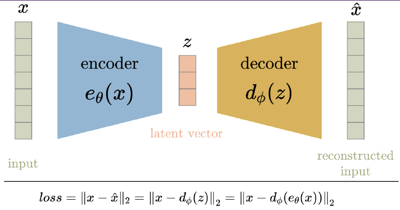 Figure 7: Autoencoders